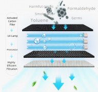 如何在食品廠無菌車間選用空氣消毒機